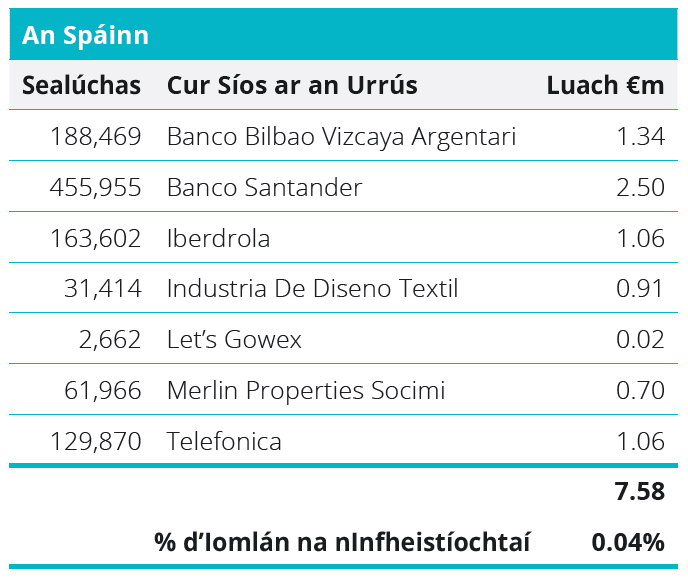 Quoted Equities - Spain Table