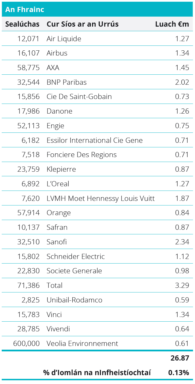 Quoted Equities - France Table