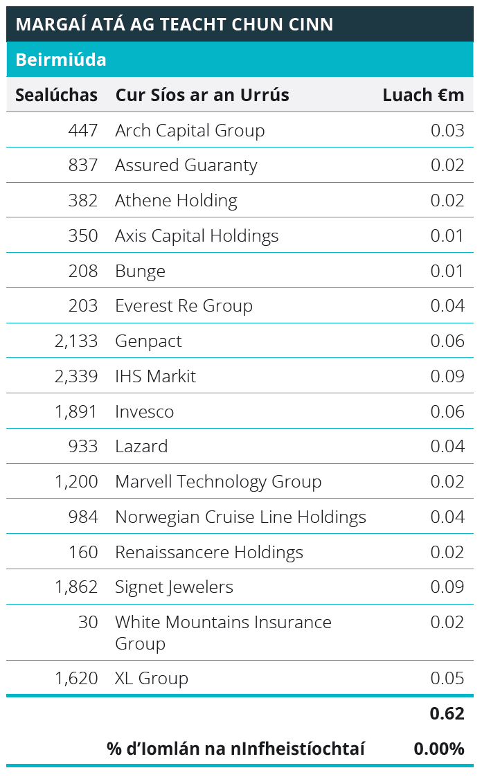 Quoted Equities - Bermuda Table