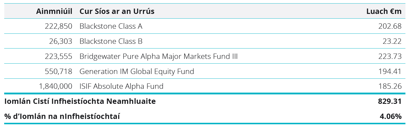 Unquoted Investment Funds Table