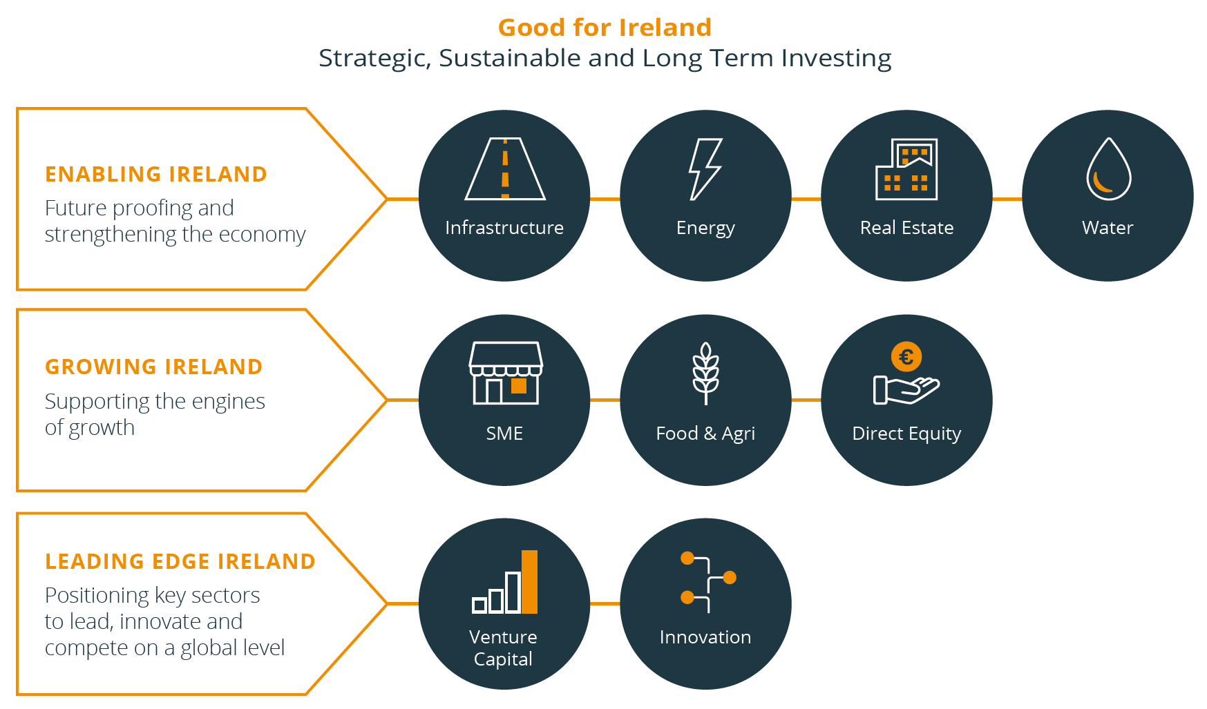 ISIF Investment Strategy Chart