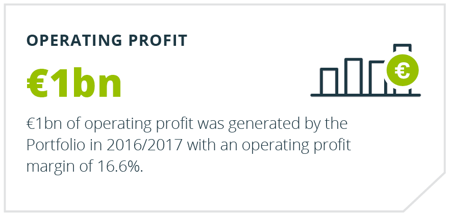 Annual Portfolio Review - Operating Profit