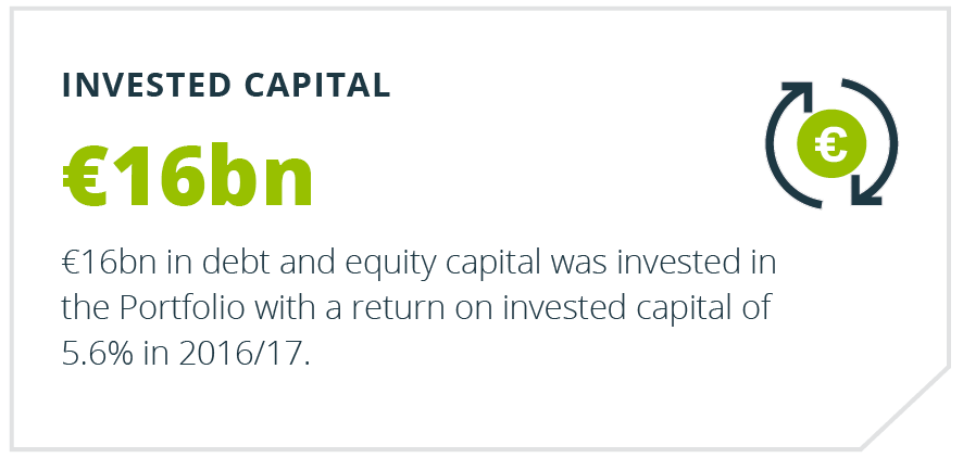 Annual Portfolio Review - Invested Capital
