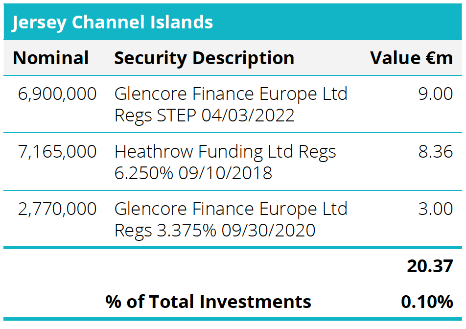 Quoted Debt Instruments - Jersey Channel Islands Table