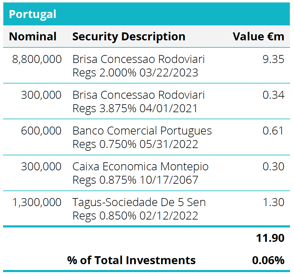 Quoted Debt Instruments - Portugal Table
