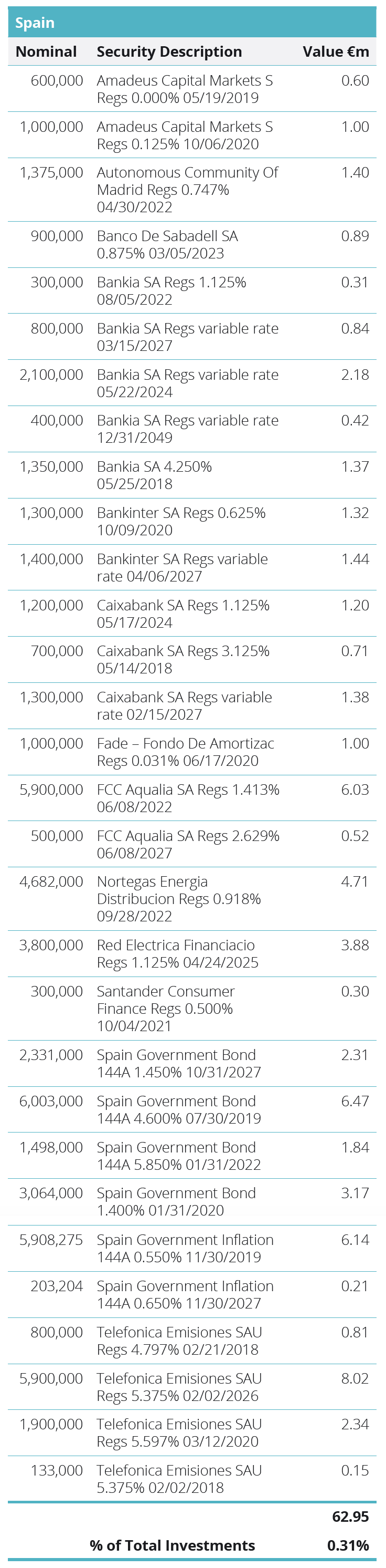 Quoted Debt Instruments - Spain Table