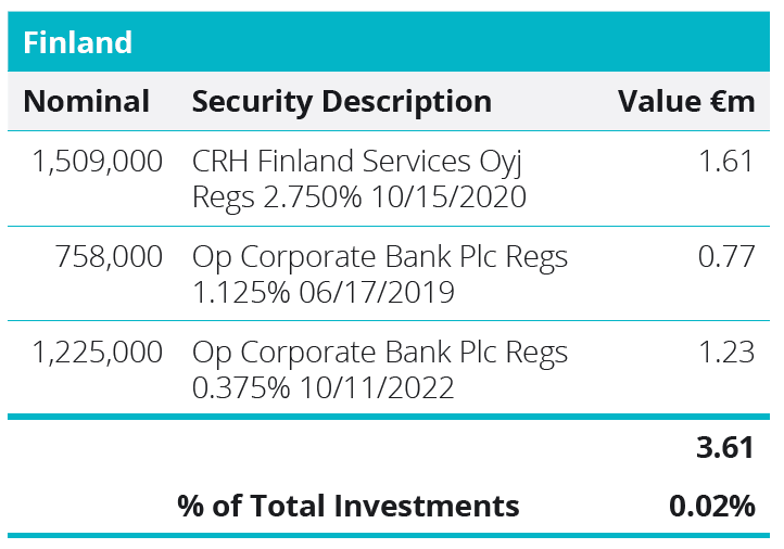 Quoted Debt Instruments - Finland Table