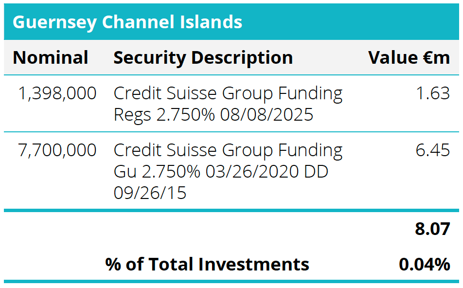 Quoted Debt Instruments - Guernsey Channel Islands Table