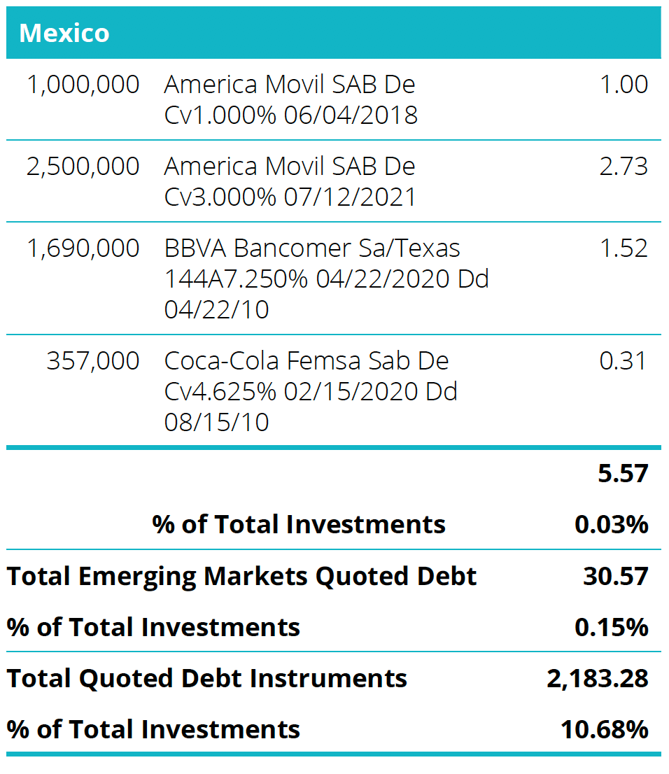 Quoted Debt Instruments - Mexico Table