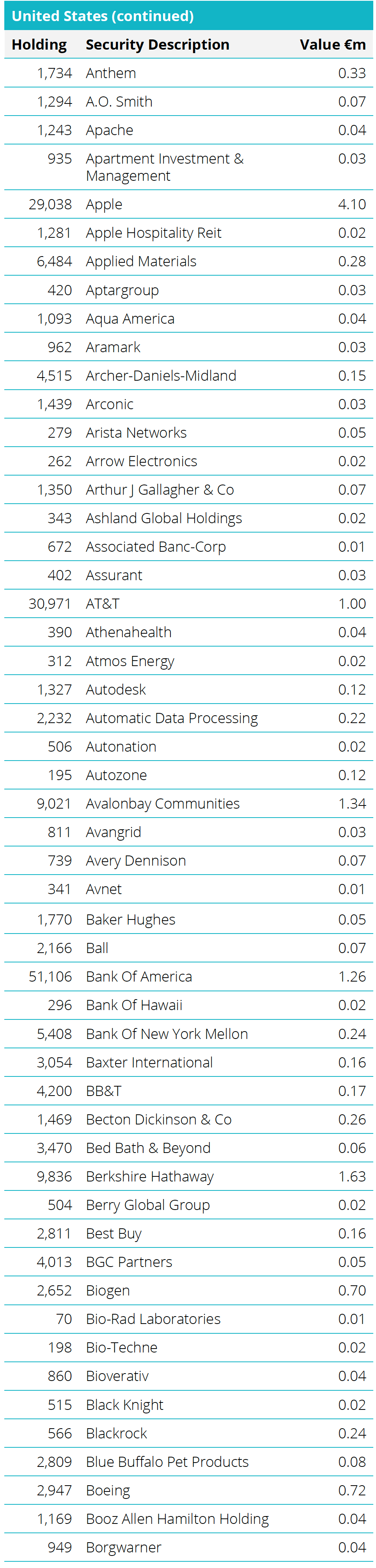 Quoted Equities - United States Table