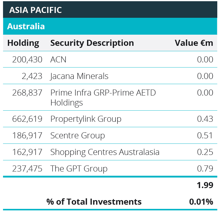 Quoted Equities - Australia Table