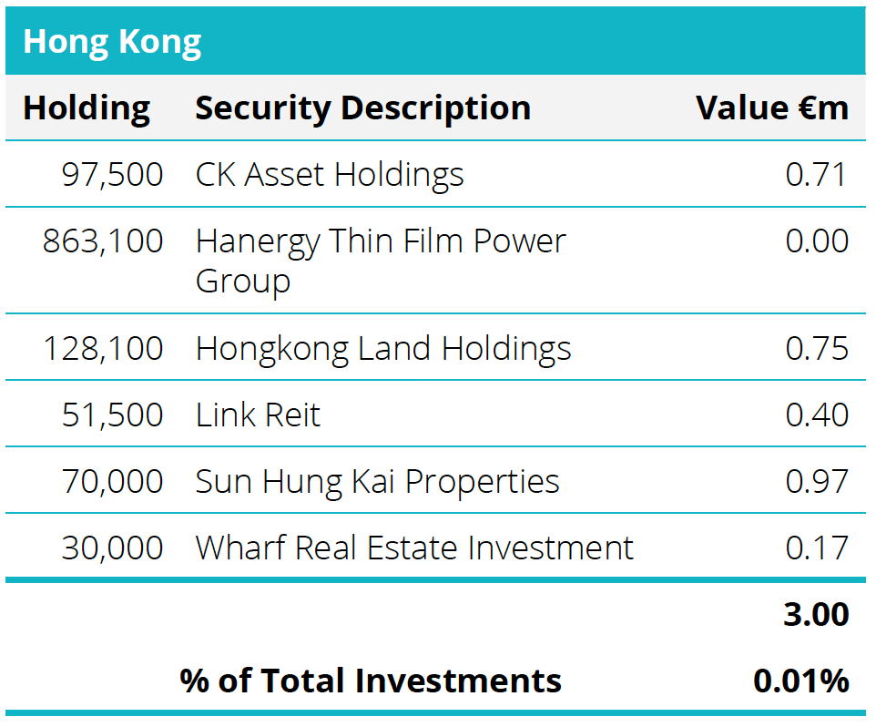 Quoted Equities - Hong Kong Table