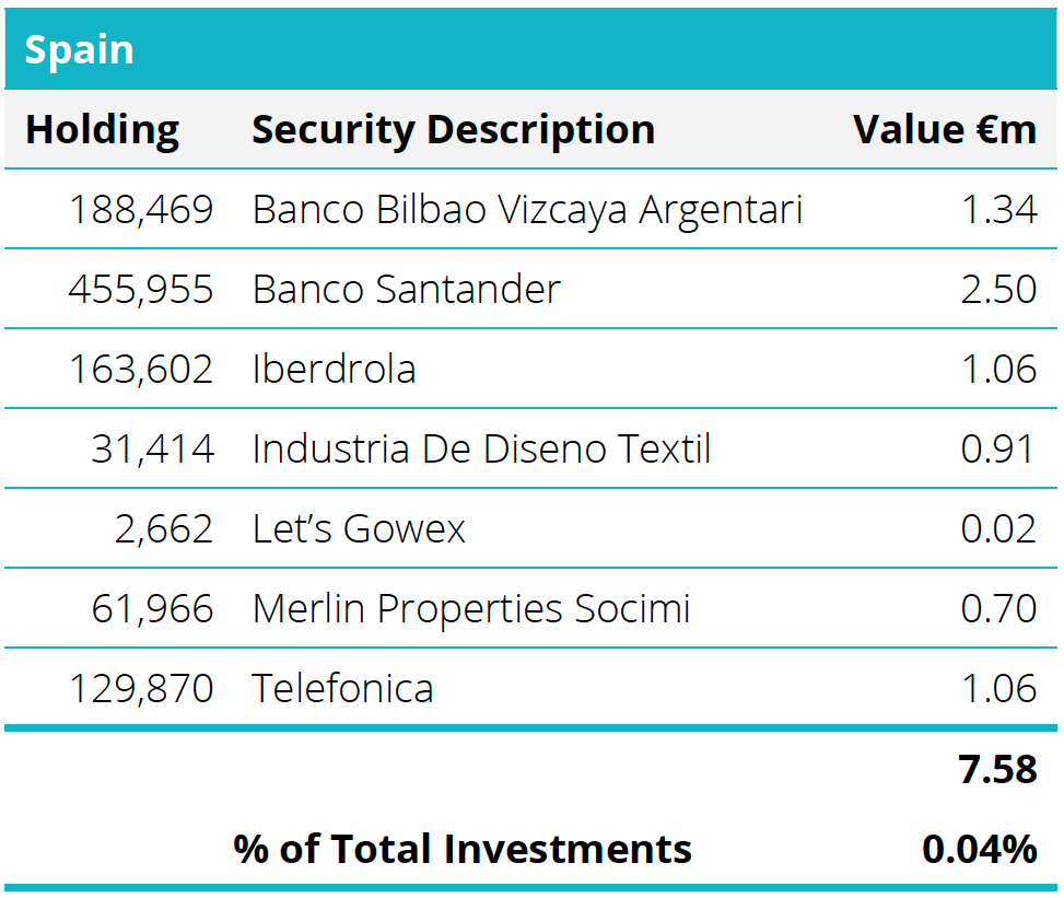 Quoted Equities - Spain Table