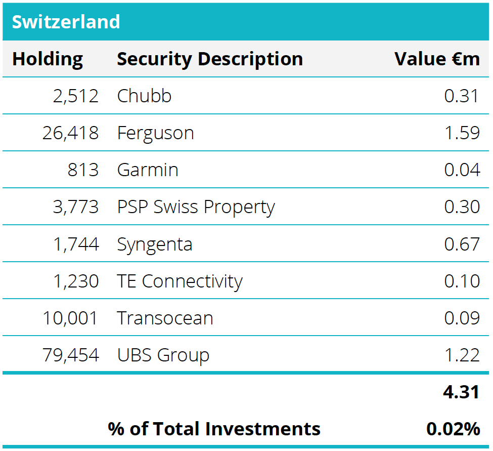 Quoted Equities - Switzerland Table