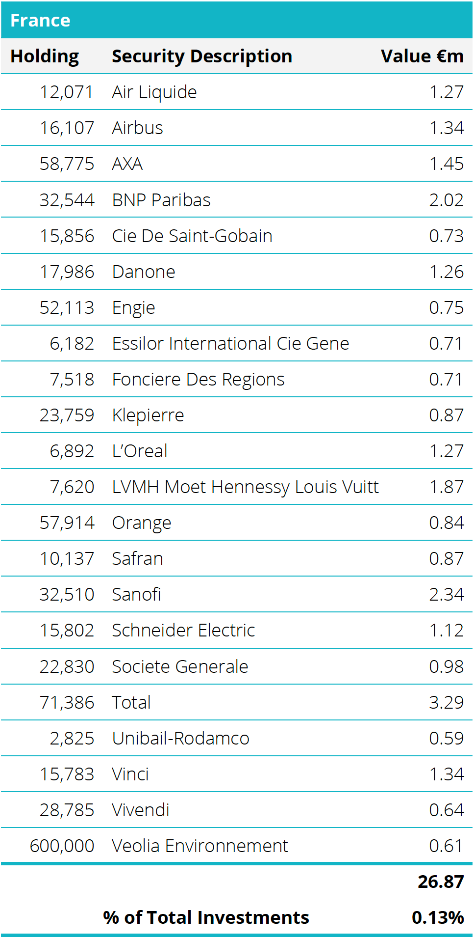 Quoted Equities - France Table