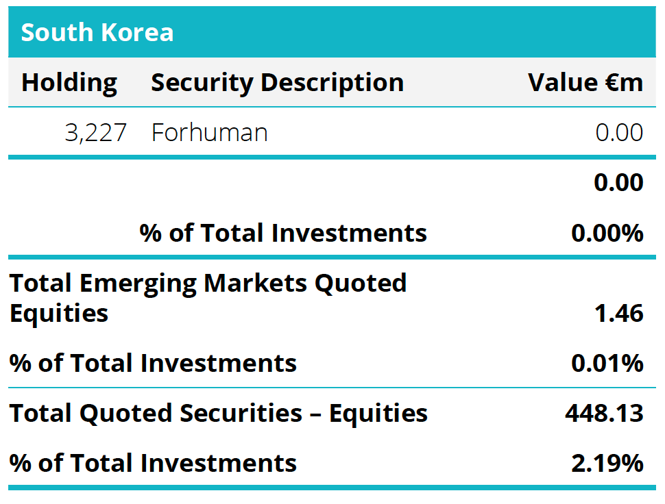 Quoted Equities - South Korea Table