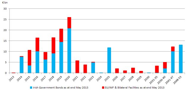 Maturity Profile of Ireland's Long-Term Marketable and Official Debt as at End May 2013 Bar chart showing the maturity profile of Ireland's long-term marketable and official debt. The information is presented in tablular format below the chart.
