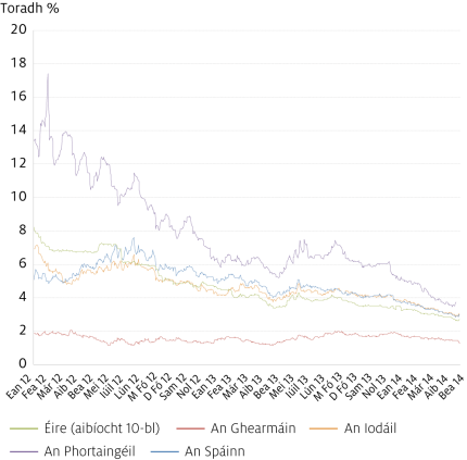 Fig-1---10-Year-Government-Bond-Yields_Irish