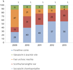 Fig-10---How-CIS-claims-were-resolved-2009-to-2013_Irish