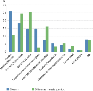 Fig-11---Personal-injury-(non-clinical)---by-category-of-primary-cause_Irish
