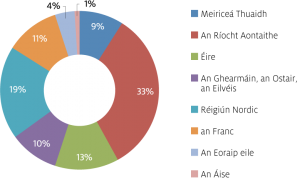Fig-2---2017-Bond-Tap-by-Geographic-Area_Irish