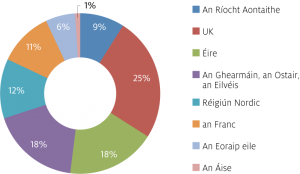 Fig-4---2023-Bond-Issuance-by-Geographic-Area_Irish