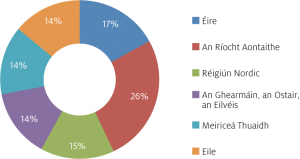 Fig-6---2024-Bond-Syndication-by-Geographic-Area_Irish