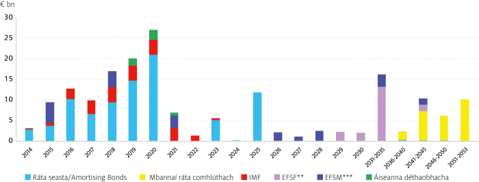 Fig-8---Maturity-Profile-of-Ireland's-Long-Term-MArketable-and-Official-Debt_Irish
