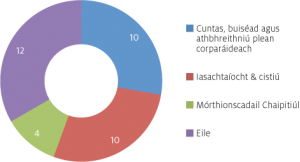 Fig-14---Request-by-Type_Irish