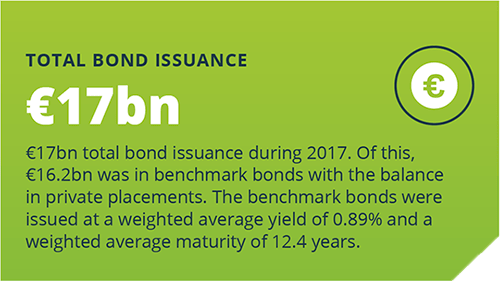 Total Bond Issuance