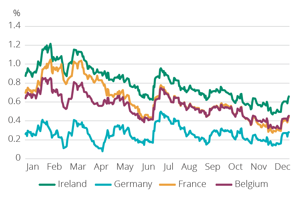2026 Government Bond Yields Chart