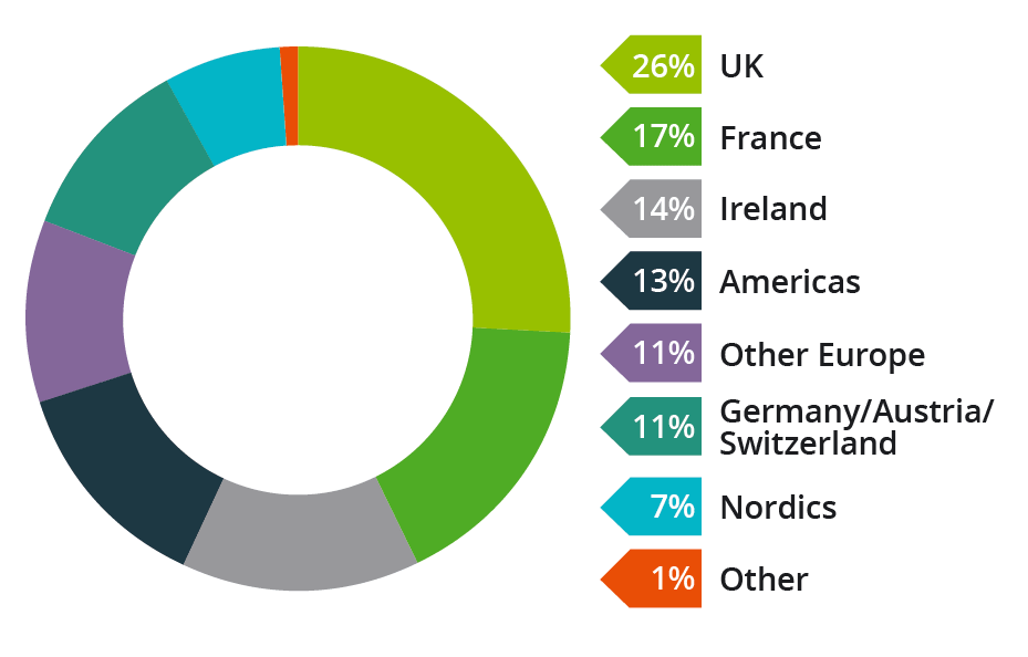 5-Year Bond Syndication by Geographic Area Chart