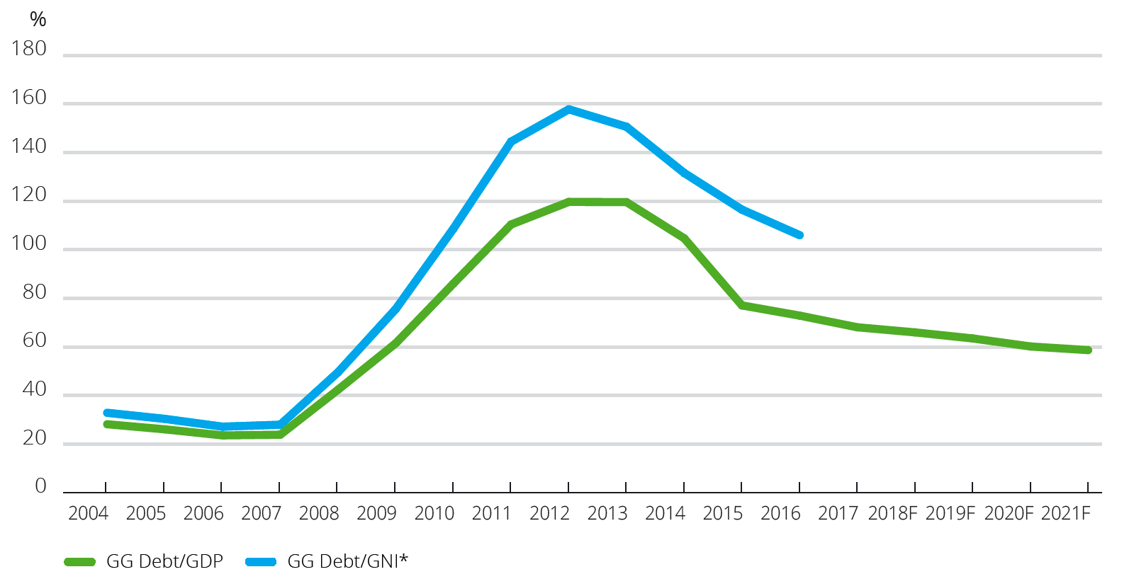 GGD/GDP Ratio 2004-2021 Chart