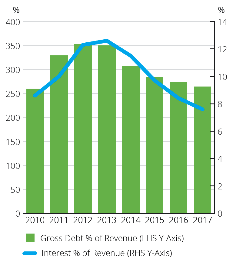 General Government Debt and Interest Metrics 2010-2017 Chart