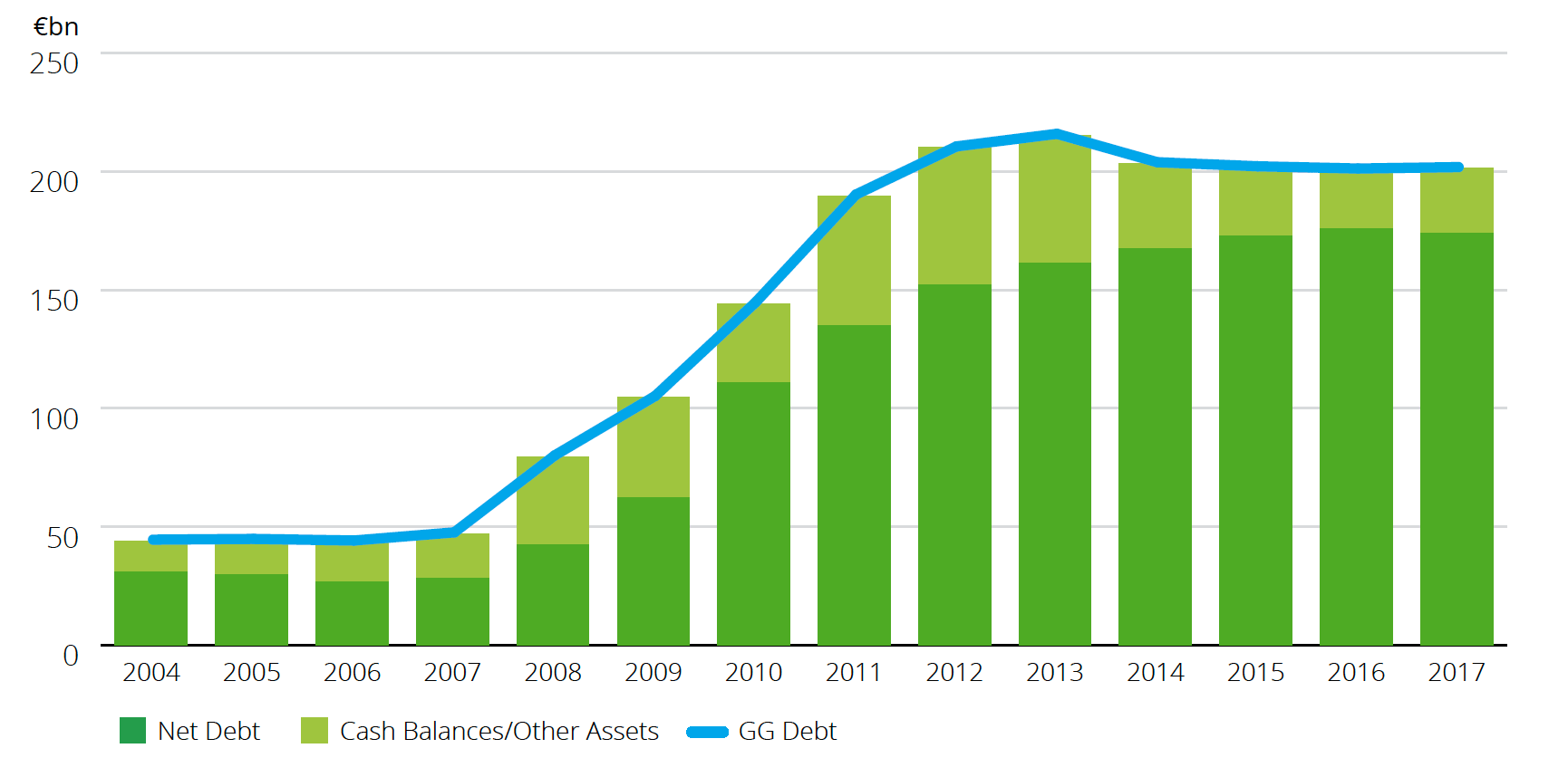 Gross and Net General Government Debt 2004-2017