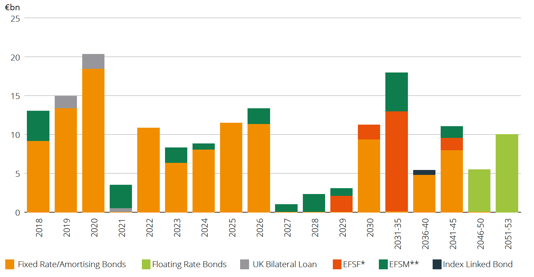 Maturity Profile of Ireland's Long-Term Marketable and Official Debt at End-2017 Chart