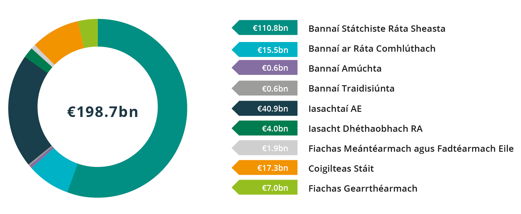 Ollfhiachas Náisiúnta ag deireadh 2017 Cairt