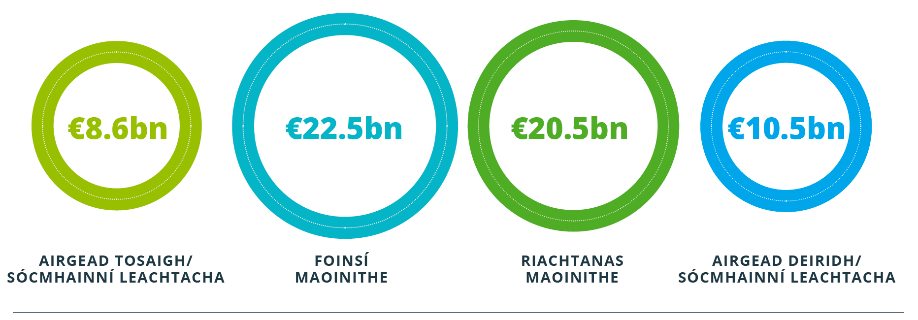 Foinsí agus Riachtanais Maoinithe ón Státchiste 2017 Cairt