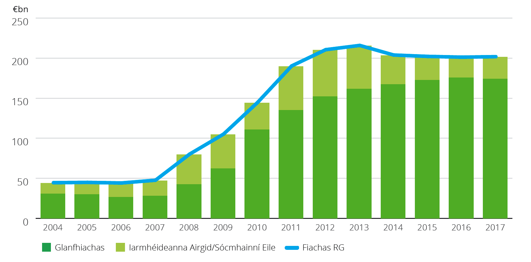 Fiachas Rialtais Ghinearálta 2004-2017 Cairt