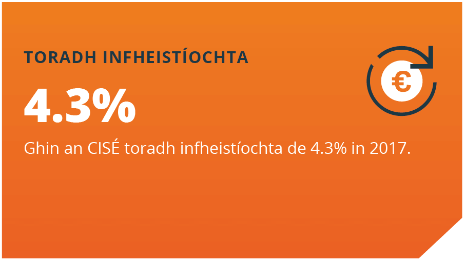 Toradh Infheistíochta