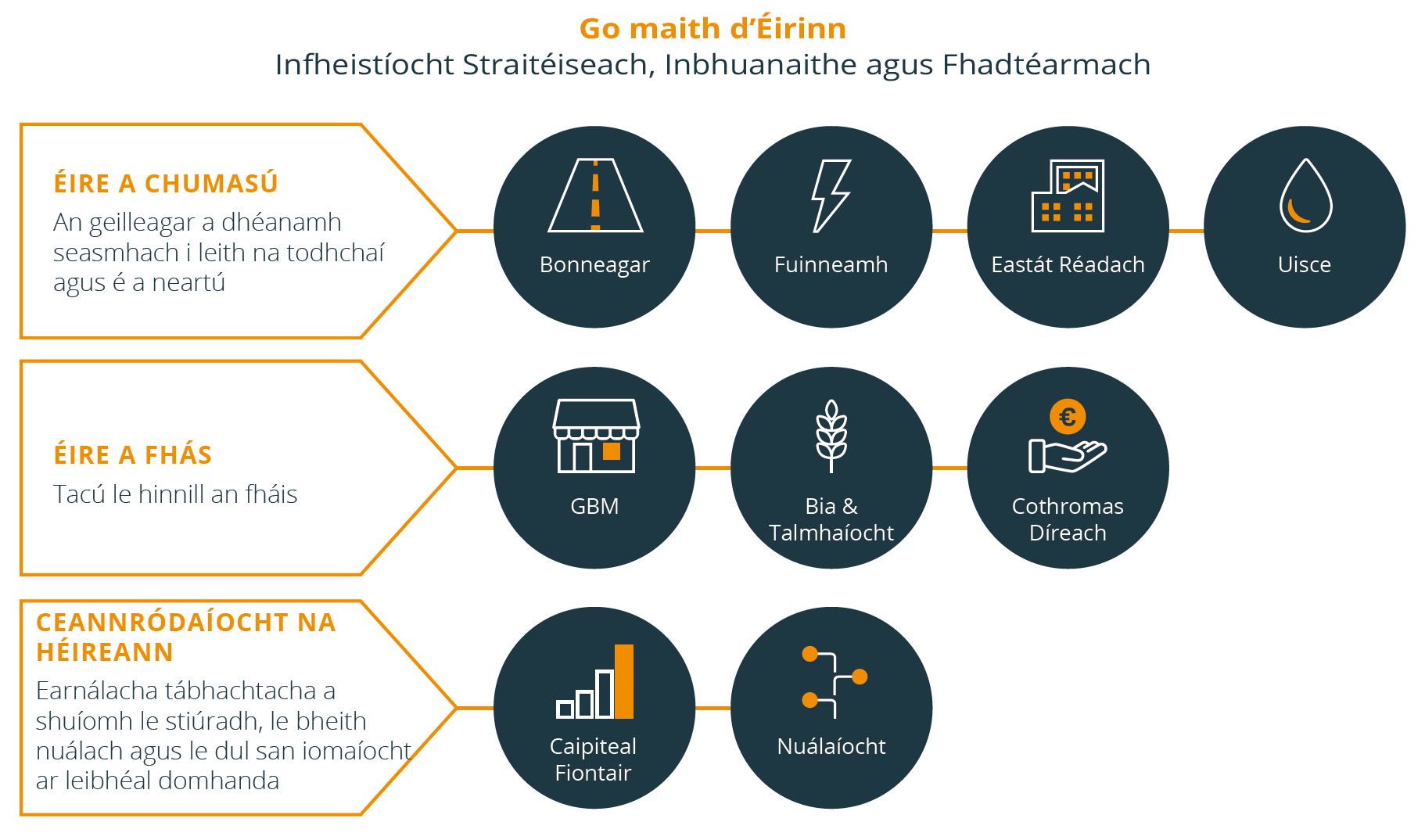 Straitéis Infheistíochta CISÉ – Straitéiseach, Inbhuanaithe agus Fadtéarmach Cairt