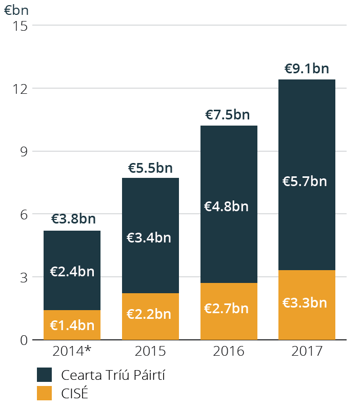 Tiomantais CISÉ d’Éirinn 2014-2017 Cairt