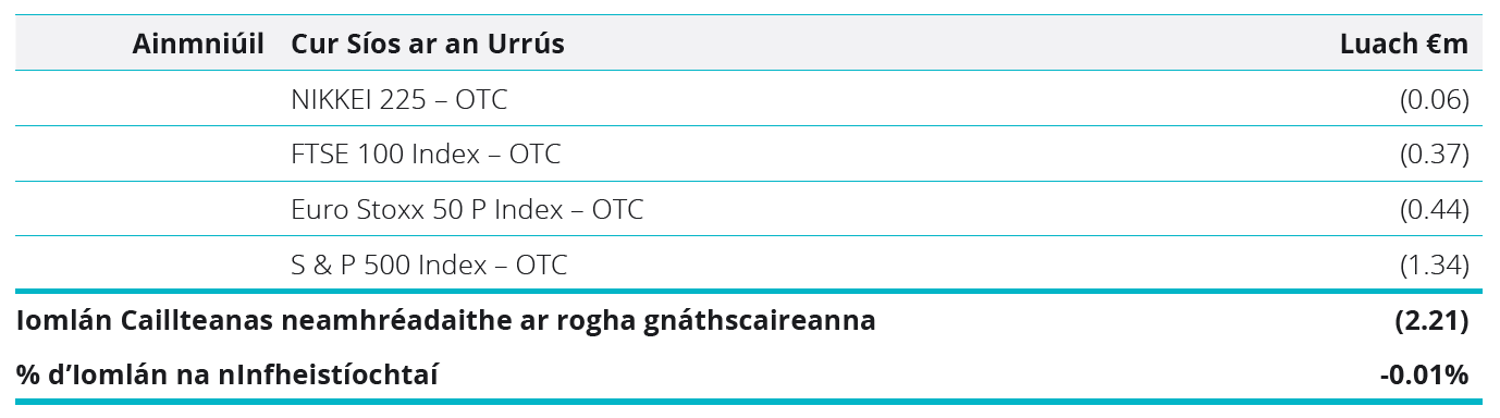 Financial Liabilities - Unrealised loss on equity options table