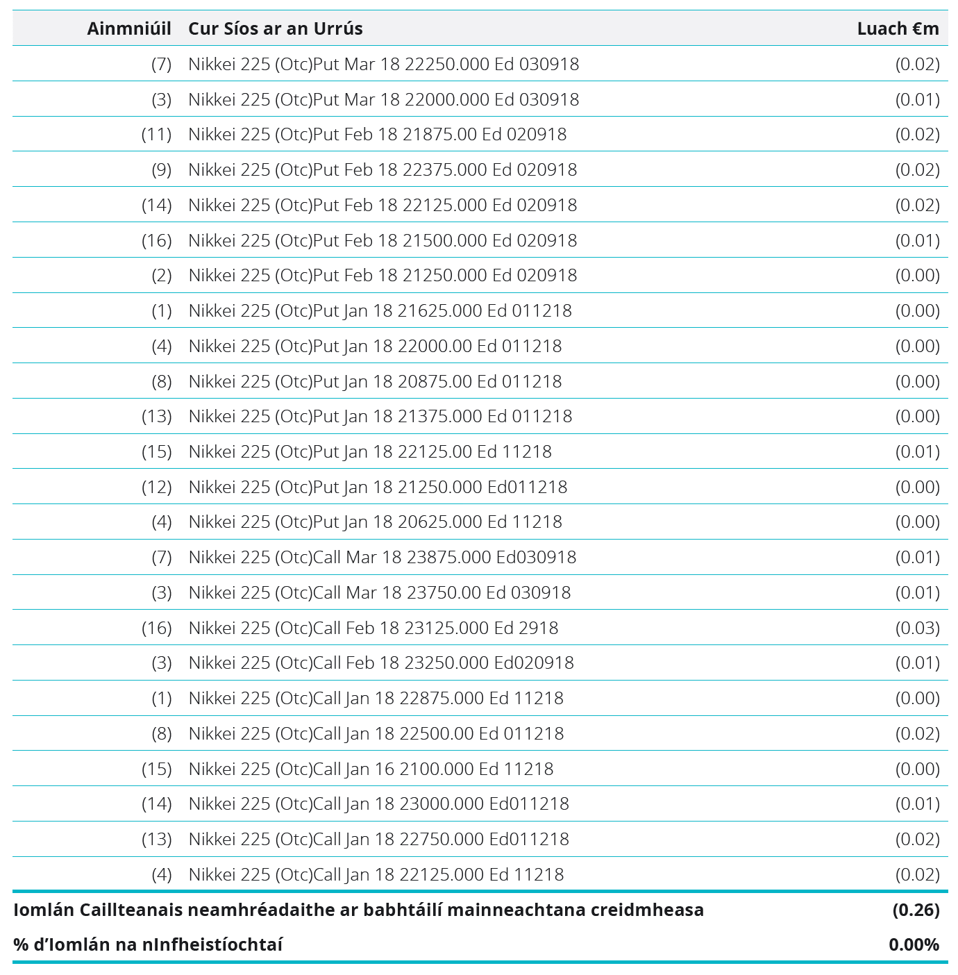 Financial Liabilities - Unrealised loss on equity index swaps table