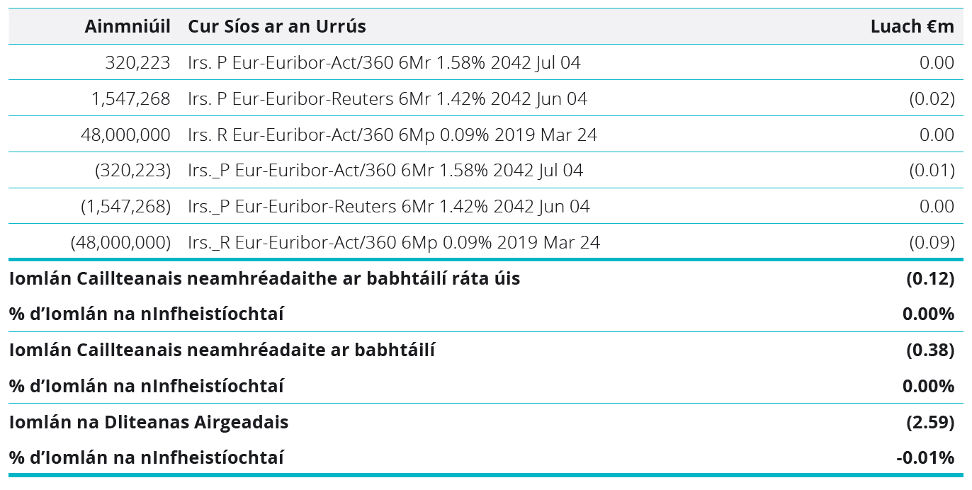 Financial Liabilities - Unrealised loss on interest rate swaps table