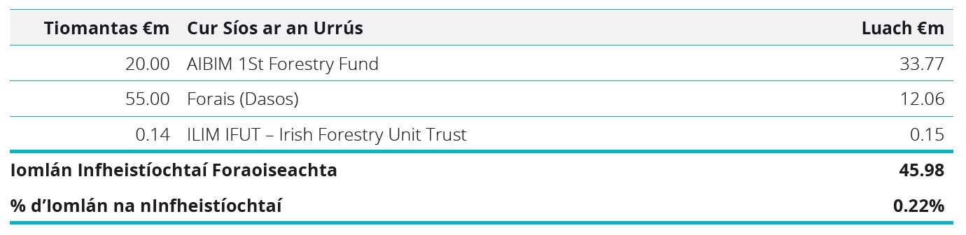 Forestry Investments Table