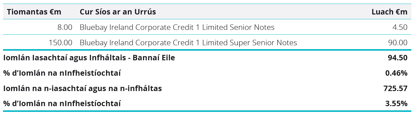 Loans and Receivables - Other Bonds Table