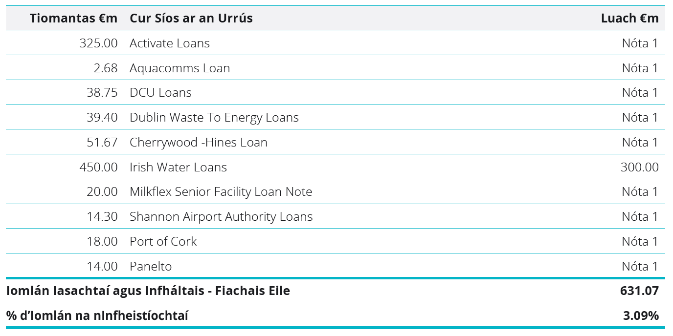 Loans and Receivables - Other Debt Table
