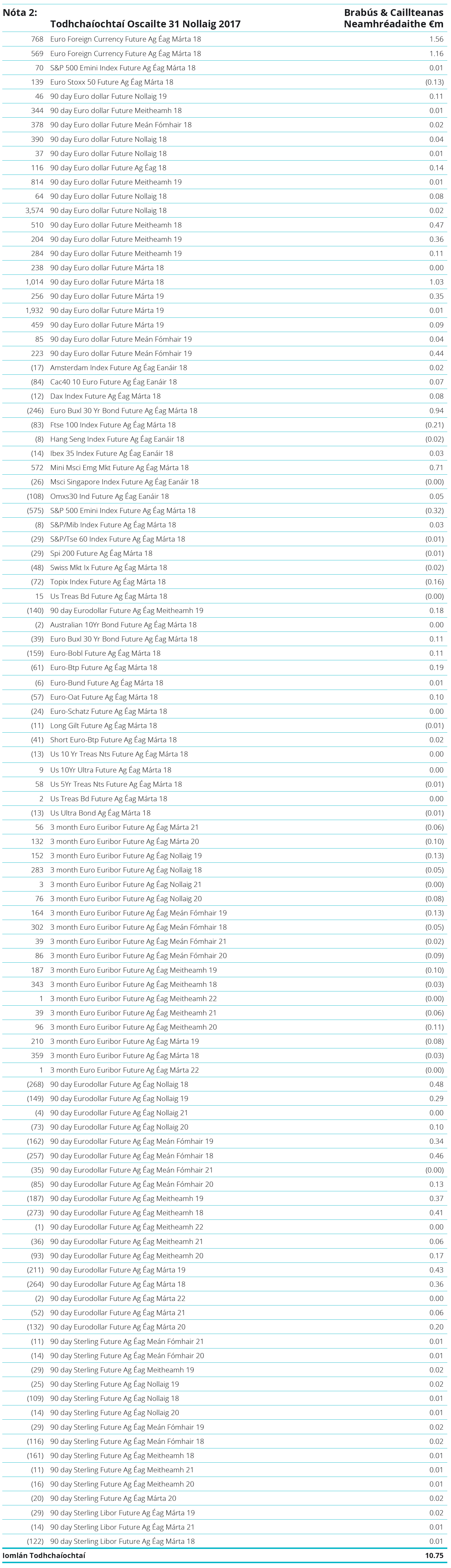 Directed Investments - Notes Table