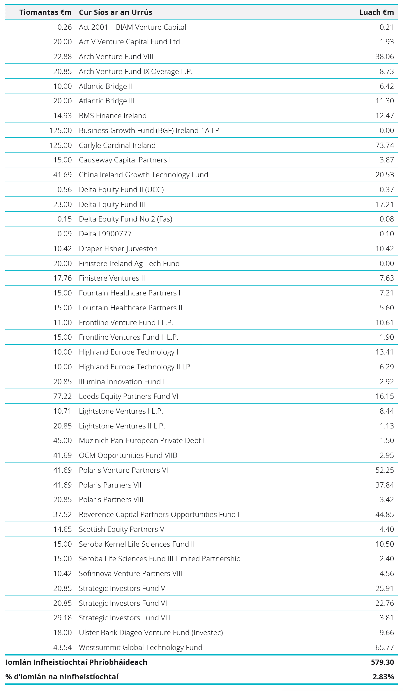 Private Investments Table